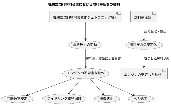 機械式燃料噴射装置における役割