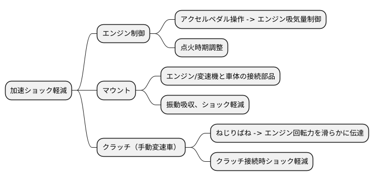 加速ショックへの対策