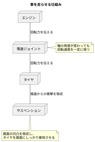 等速ジョイントとは