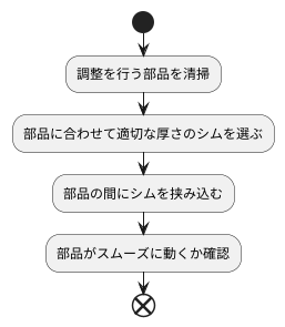 シムの取り付け方