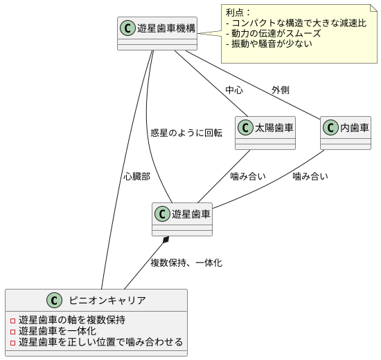 遊星歯車機構の心臓部