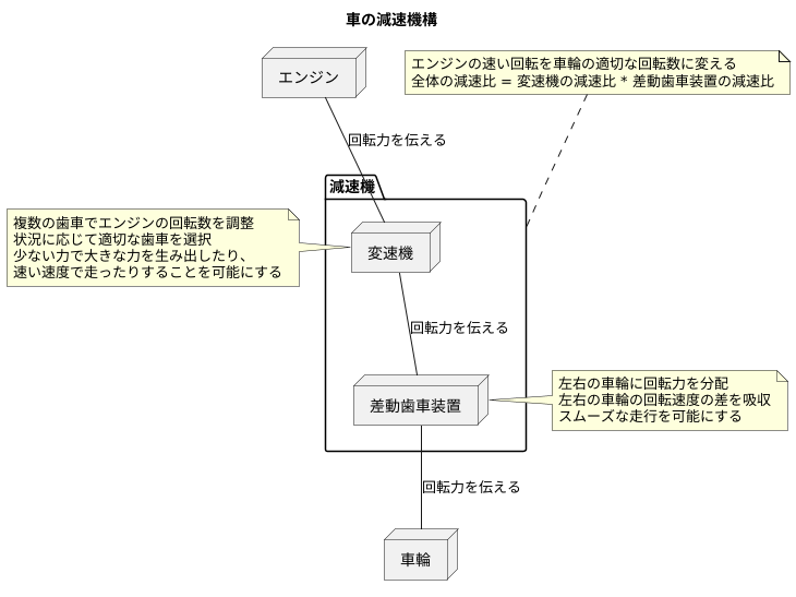 回転数を速度に変換する仕組み