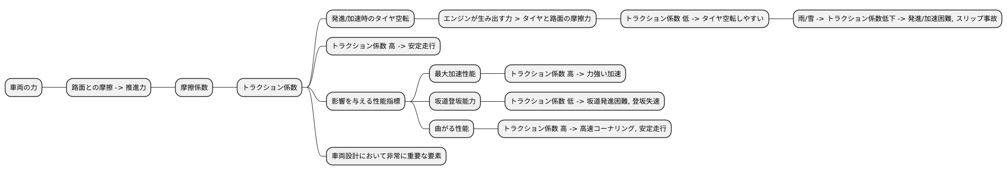 車両性能への影響