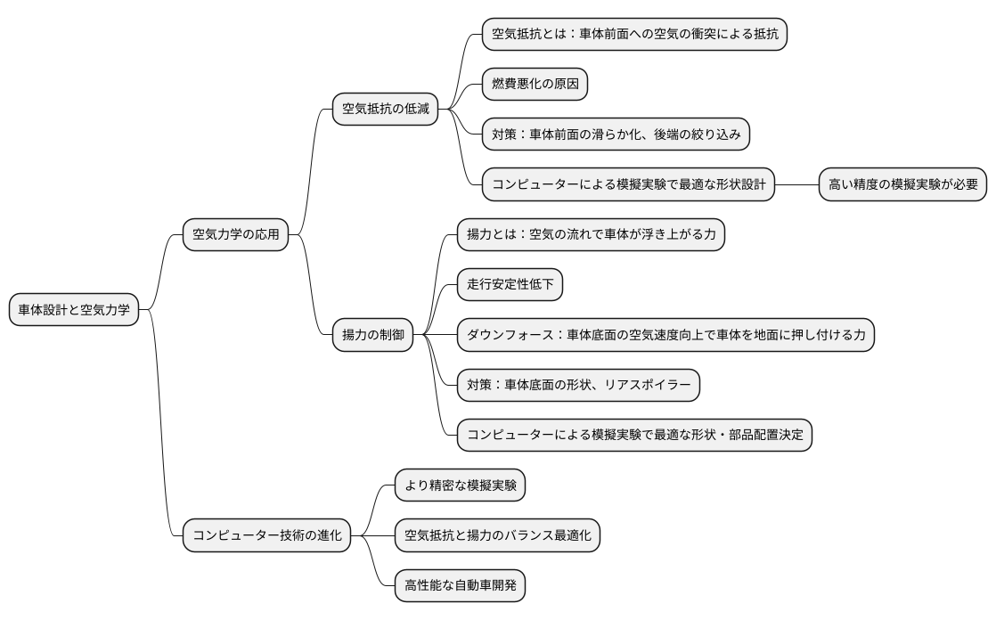 車体設計への応用