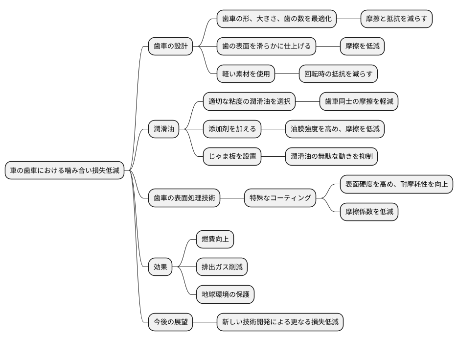 損失低減への対策