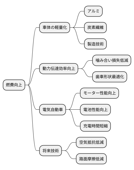 今後の技術革新