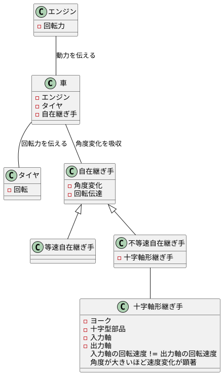 不等速自在継ぎ手の仕組み