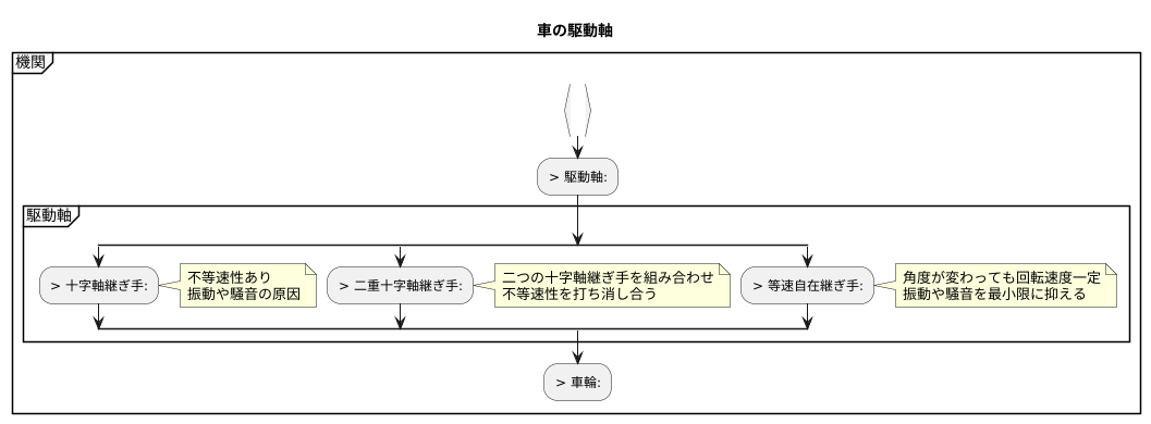 不等速性への対策