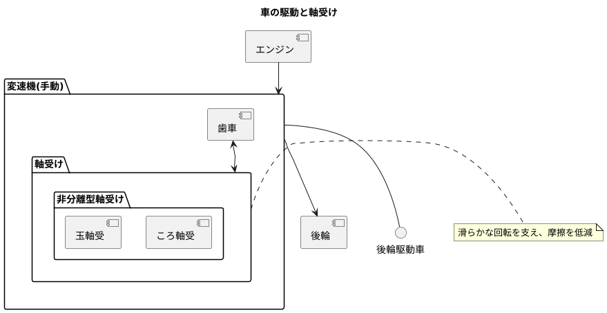 変速機における役割