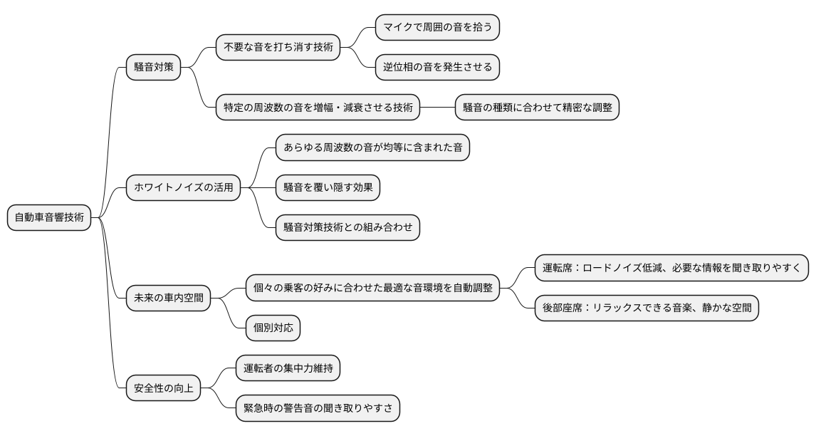 音響の未来