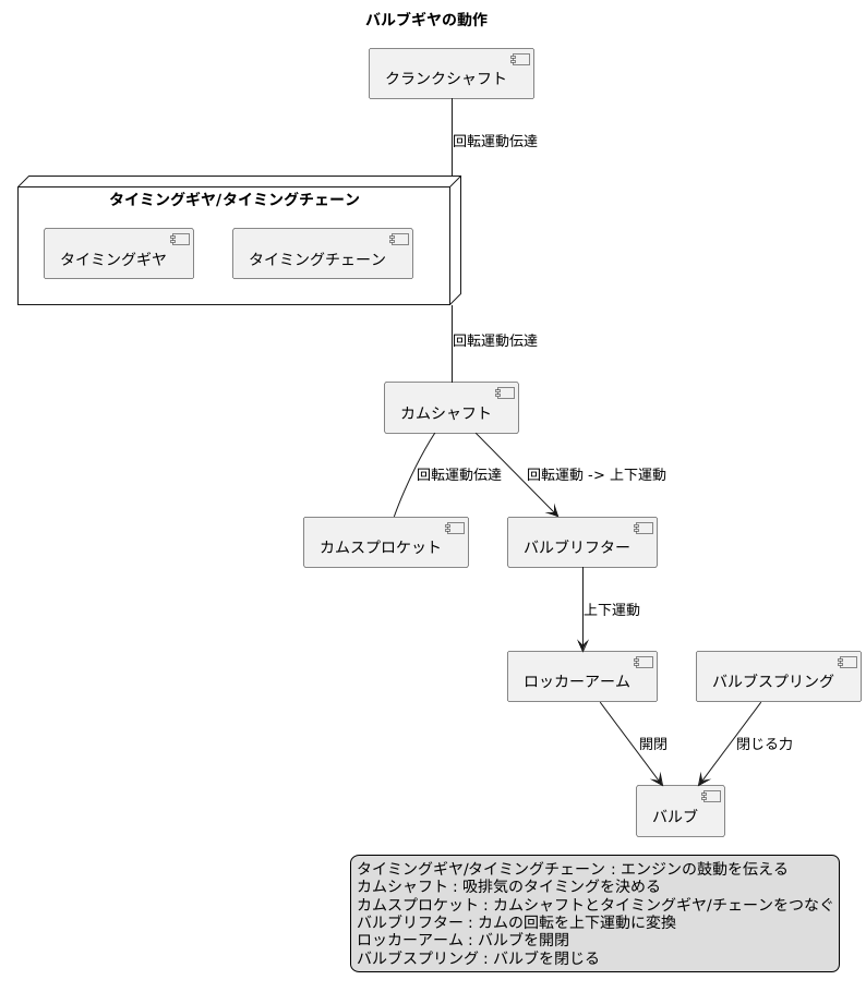 バルブギヤを構成する部品たち