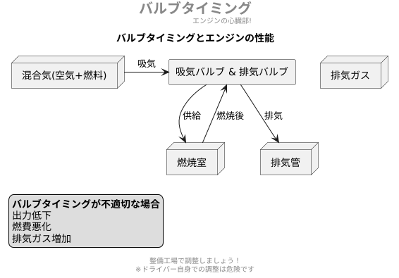 バルブタイミングの重要性