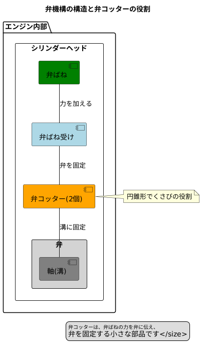 バルブコッターの仕組み