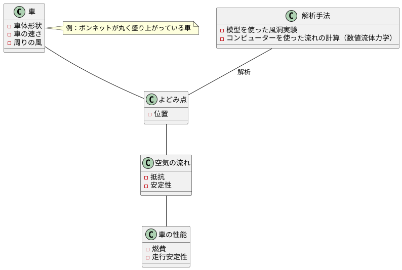 よどみ点の位置