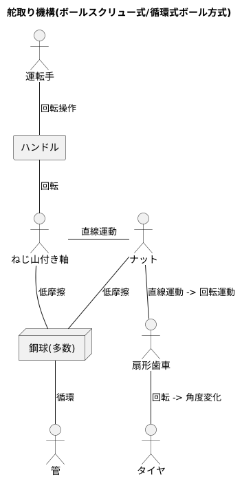 機構の仕組み