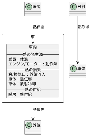 熱の出入りと暖房