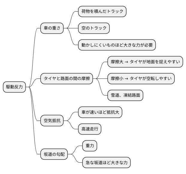 駆動反力に関わる要素