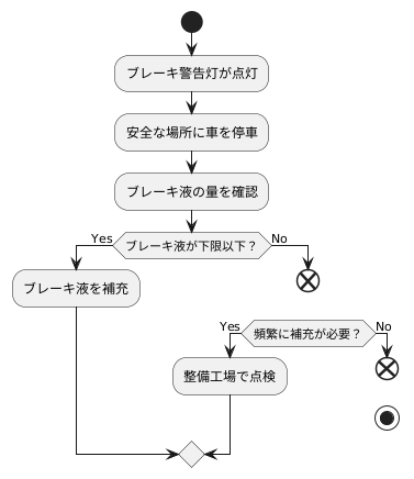 ブレーキ液不足への警告