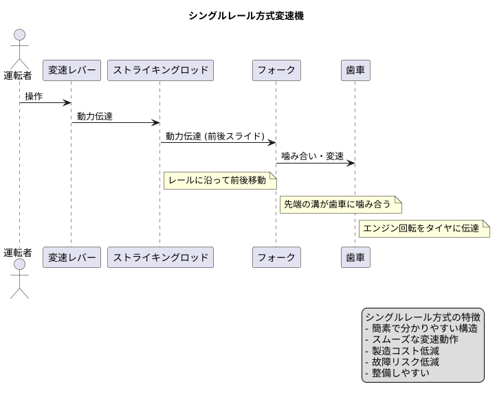 シングルレール方式の動作