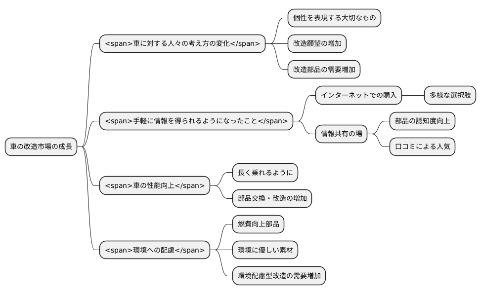 市場の成長