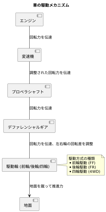 駆動輪とは