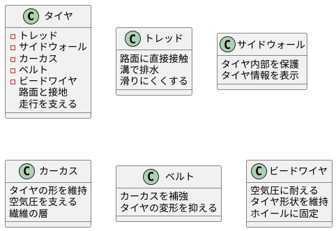 タイヤの構造