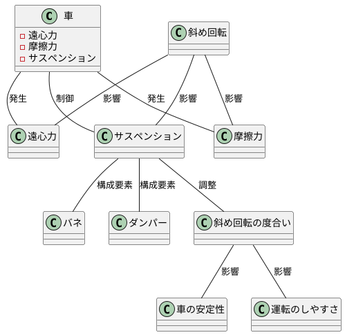 斜め回転とは