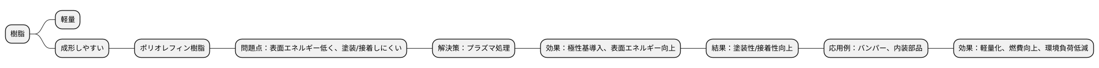 樹脂への応用