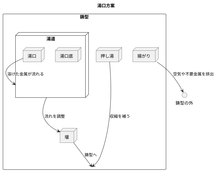 湯口方案とは