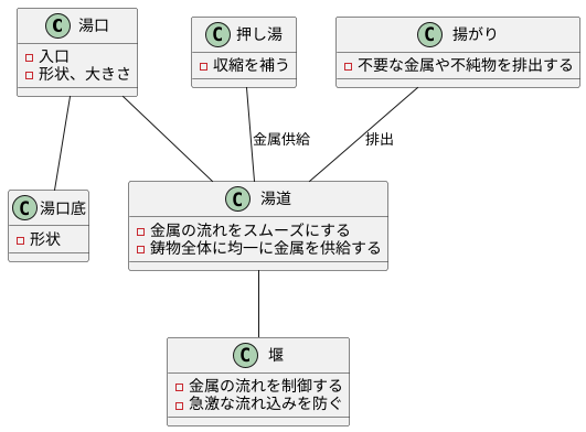 湯口方案の構成要素