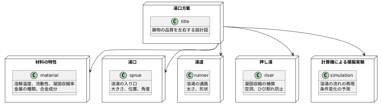 より良い鋳物づくりのために