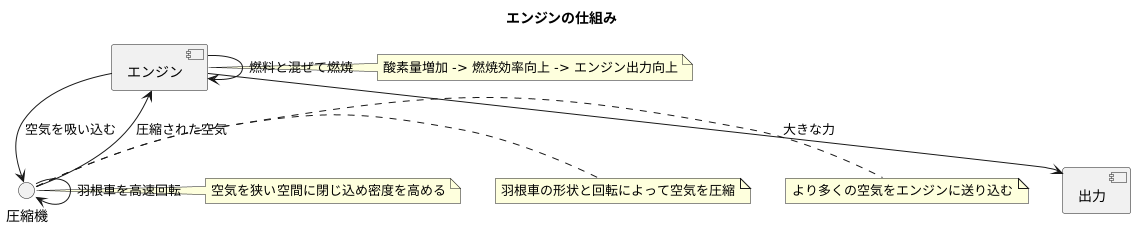 圧縮