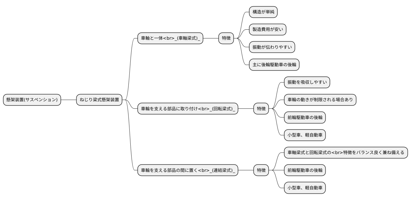 構造と種類