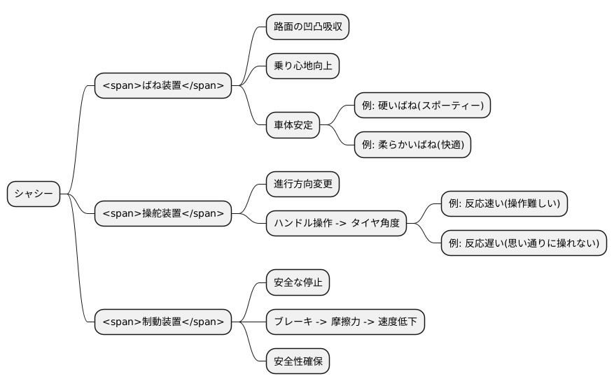 シャシーの構成要素