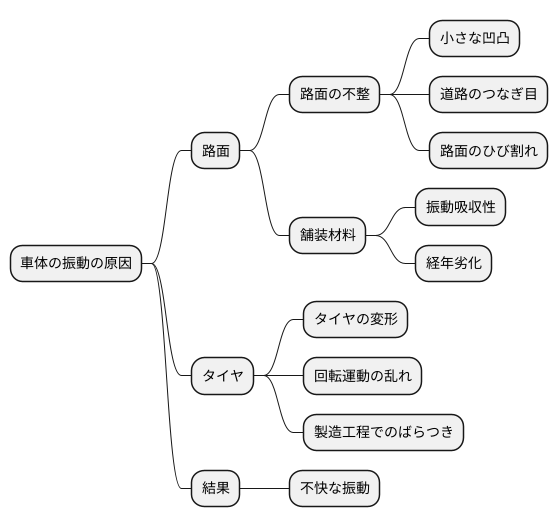 振動の発生源