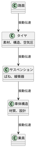 振動の伝達経路