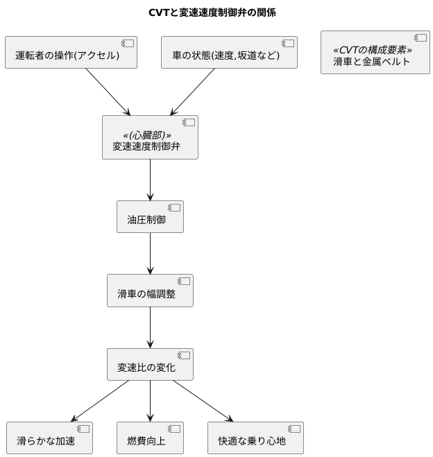 変速機の心臓部