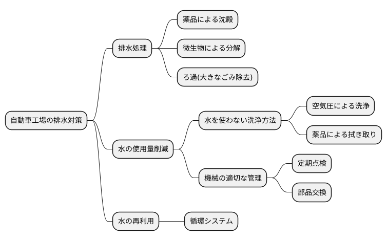 排水対策