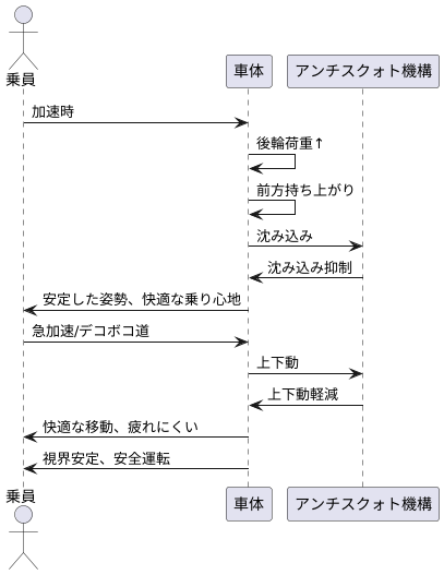 乗り心地への影響