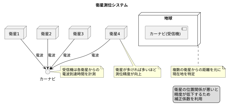 衛星測位の基本