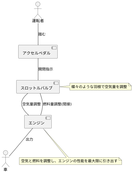 吸気量の調整役