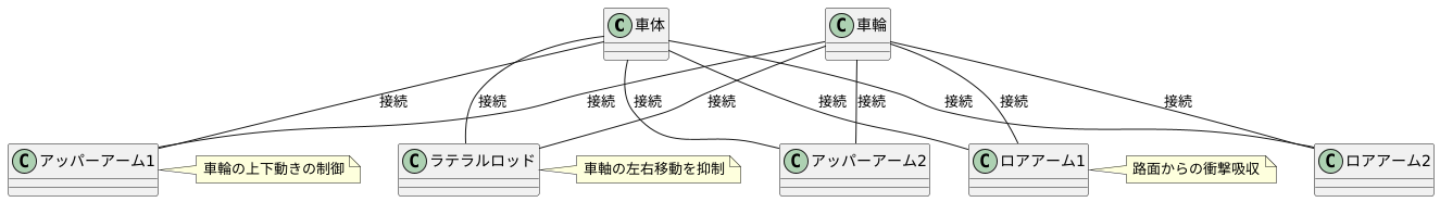 ５リンク式サスペンションとは