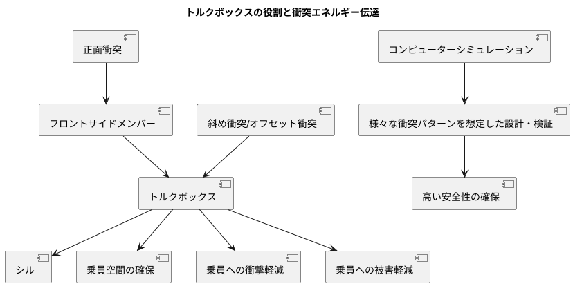 衝突安全性への貢献