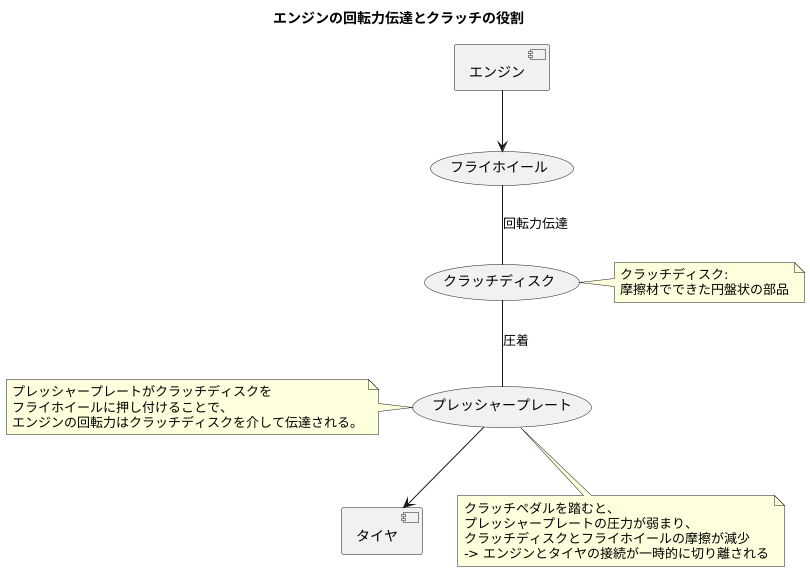 動力の伝達と振動吸収