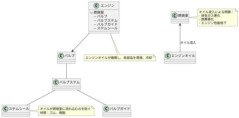 ステムシールの役割