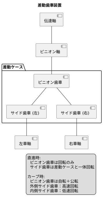 差動歯車の仕組み