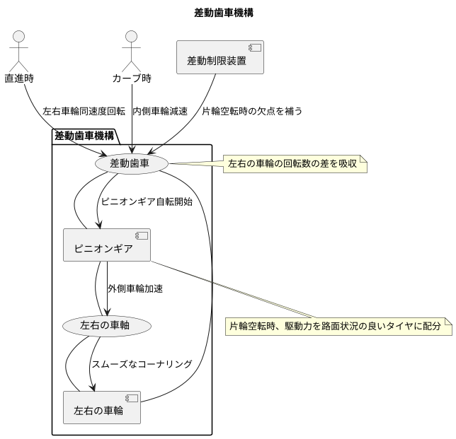 差動歯車の役割