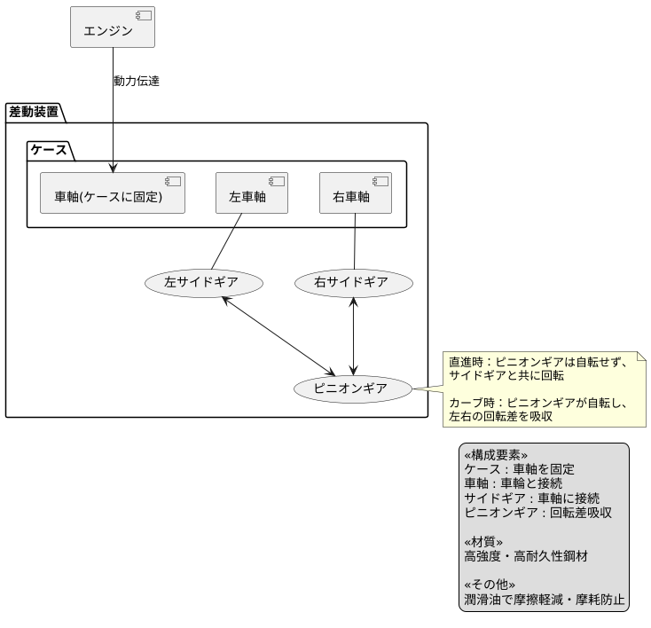 差動歯車の構造