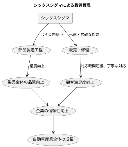 自動車産業への応用