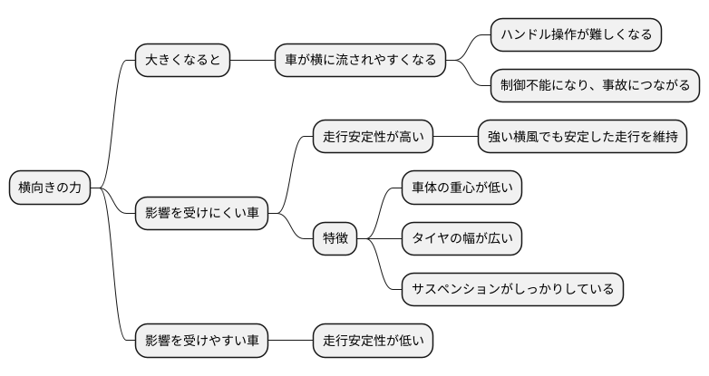 走行安定性への影響